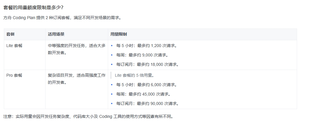 图片展示了方舟Coding Plan提供的两种订阅套餐及用量额度限制。Lite套餐适用于中等强度开发,每5小时最多约1200次请求,每周约9000次,每订阅月约18000次;Pro套餐适用于复杂项目开发,是Lite的5倍用量,每5小时最多约6000次,每周约45000次,每订阅月约90000次。图片与上文“套餐的用量额度限制是多少?”的问题相关,直观呈现了套餐类型、适用场景及用量限制等关键信息。