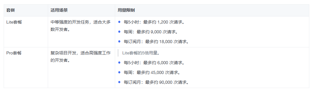 图片展示了火山引擎Coding Plan的套餐及用量限制。分为Lite套餐和Pro套餐。Lite套餐适用于中等强度开发任务,每5小时最多约1,200次请求,每周最多约9,000次请求,每订阅月最多约18,000次请求。Pro套餐适用于复杂项目开发,是Lite套餐的5倍用量,每5小时最多约6,000次请求,每周最多约45,000次请求,每订阅月最多约90,000次请求。该图与文档中关于火山引擎Coding Plan按订阅周期+请求次数计费的内容相关,直观呈现了不同套餐的用量限制。