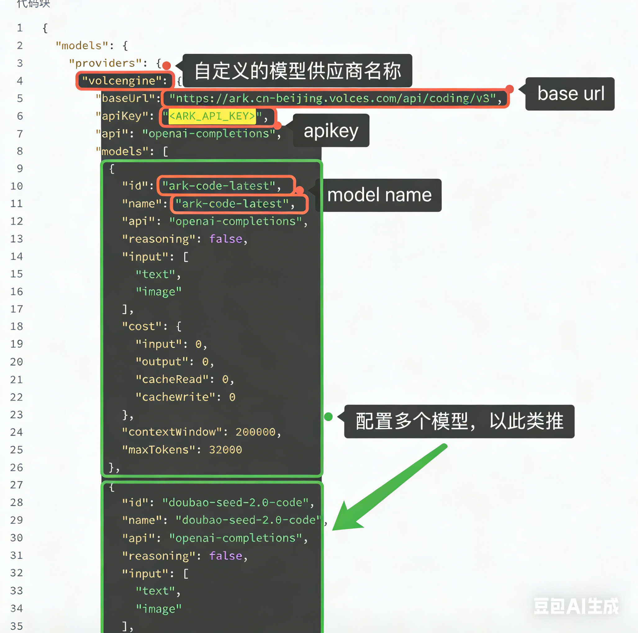 图片展示了一个配置文件示例,用于解决401错误问题。文件中“providers”下的“volcengine”对应自定义的模型供应商名称,“baseUrl”为“https://ark.cn-beijing.volcengine.com/api/coding/v3”,“apikey”是ARK_API_KEY。下方“models”部分列出多个模型,如“ark-code-latest”和“doubao - seed - 2.0 - code”,每个模型有唯一ID、名称、API等信息,还配置了输入、成本、上下文窗口等参数。此图与文档中修改配置文件以解决401错误问题的上下文相关,直观呈现了配置内容。