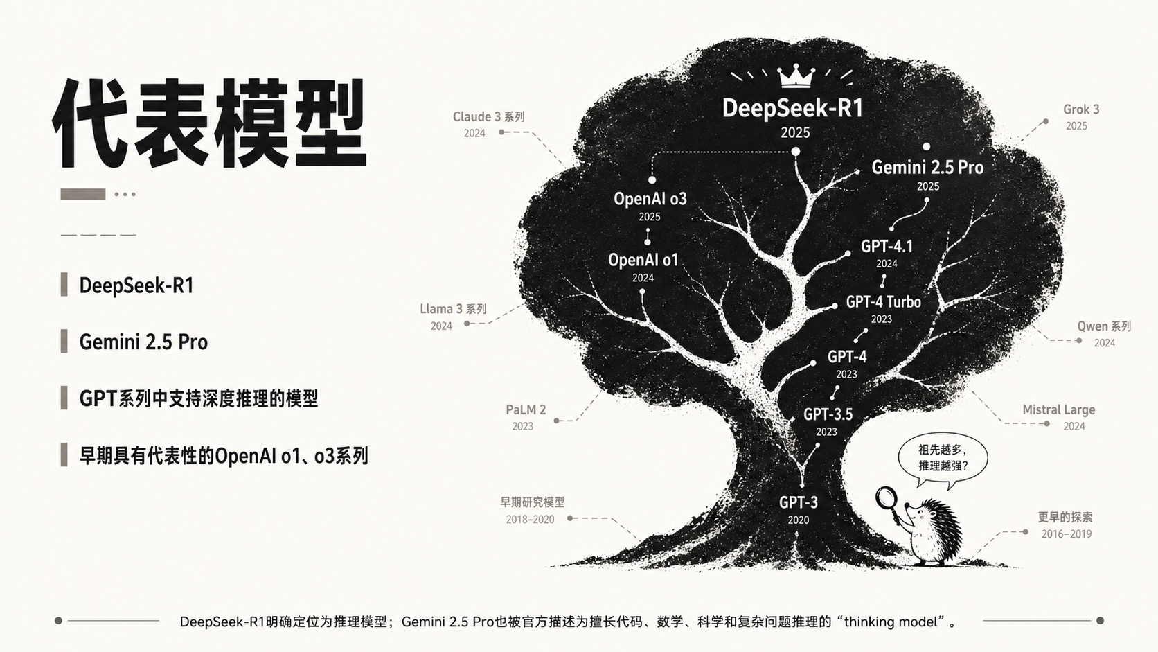 图片展示了AI推理模型的代表模型，以一棵树形图呈现。树冠部分标注有“DeepSeek-R1”“Gemini 2.5 Pro”等模型名称，树干及分支上还有“GPT系列中支持深度推理的模型”“早期具有代表性的OpenAI o1、o3系列”等文字。图片下方有“DeepSeek-R1明确定位为推理模型；Gemini 2.5 Pro也被官方描述为擅长代码、数学、科学和复杂问题推理的‘thinking model’”的说明。该图与上下文介绍推理模型负责处理复杂问题的内容相呼应，直观呈现了相关代表模型。