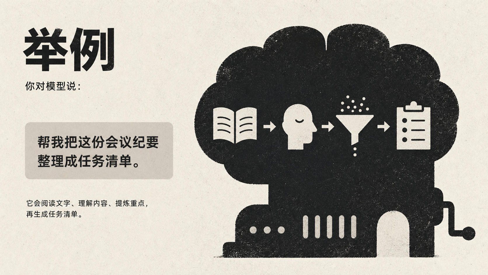 这张图片对应文档中关于大语言模型LLM“举例”的相关内容，以图文结合的形式展示了大语言模型处理任务的过程。图片左侧明确标注了“举例”和“你对模型说：帮我把这份会议纪要整理成任务清单”的指令内容，下方还补充说明了模型会通过“阅读文字、理解内容、提炼重点，再生成任务清单”完成该操作。右侧以大脑造型的图形配合箭头，依次呈现了读取内容、提炼重点、生成任务清单的处理流程，清晰直观地解释了大语言模型处理文本类需求的具体方式。