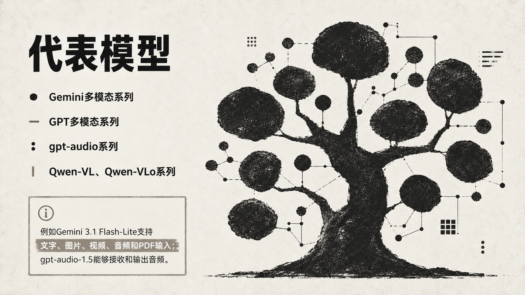 图片展示了多模态模型的代表模型，包括Gemini多模态系列、GPT多模态系列、gpt - audio系列、Qwen - VL、Qwen - VLo系列。左侧以黑色文字标注模型系列，右侧以黑色树形图呈现模型结构。树干底部有信息框，标注Gemini 3. 1 Flash - Lite支持文字、图片、视频、音频和PDF输入；gpt - audio - 1. 5能够接收和输出音频。该图与上下文紧密相关，直观呈现了多模态模型的代表模型种类及部分模型功能。