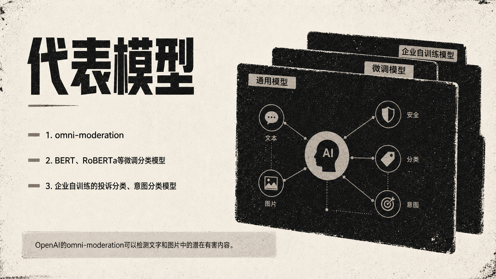 图片展示了AI分类与审核模型的代表模型，分为通用模型和微调模型。通用模型包括文本、图片、安全、分类、意图等类别。微调模型有企业自训练模型，如OpenAI的omni - moderation可检测文字和图片中的潜在有害内容，还有BERT、RoBERTa等微调分类模型，以及企业自训练的投诉分类、意图分类模型。图片与上下文紧密相关，直观呈现了文档中提到的AI分类与审核模型类型及功能。
