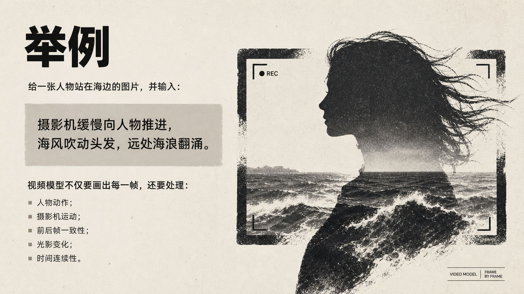 图片展示了一位站在海边的人物剪影，海风吹动其头发，远处海浪翻涌。上方文字说明给一张人物站在海边的图片，并输入：摄影机缓慢向人物推进，海风吹动头发，远处海浪翻涌。下方文字指出视频模型不仅要画出每一帧，还要处理人物动作、摄影机运动、前后帧一致性、光影变化、时间连续性等内容。此图与上下文紧密相关，是对视频生成模型举例的直观呈现，帮助理解其生成视频时需处理的复杂因素。
