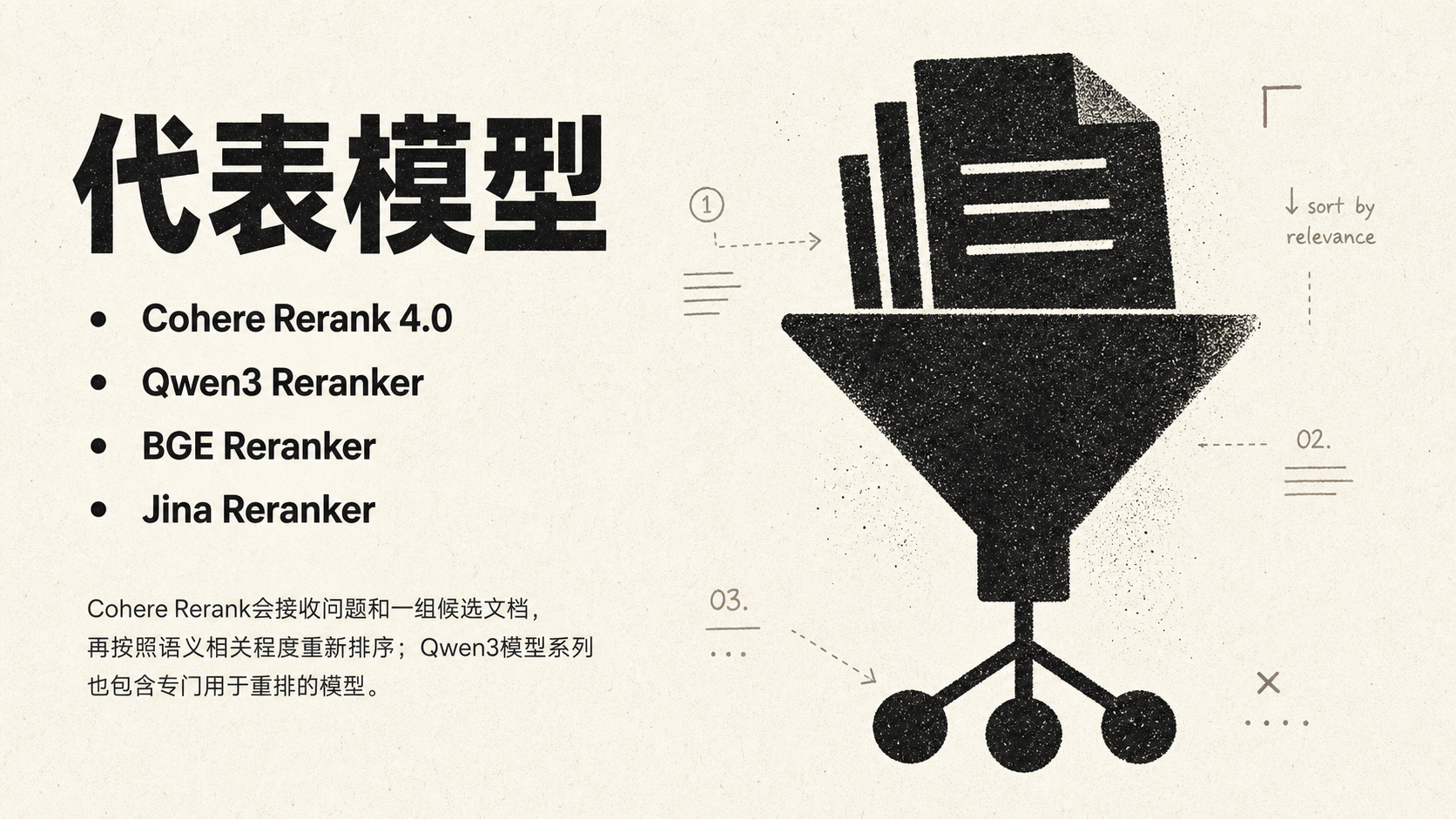 图片展示了代表模型，包括Cohere Rerank 4.0、Qwen3 Reranker、BGE Reranker、Jina Reranker。右侧是一个漏斗状结构，顶部有“sort by relevance”标识，下方有数字序号1、2、3，分别对应接收问题和候选文档、排序、输出结果。图片与上下文紧密相关，上下文提到Cohere Rerank会接收问题和一组候选文档，再按语义相关程度重新排序，Qwen3模型系列也包含专门用于重排的模型，此图直观呈现了重排模型的工作流程。