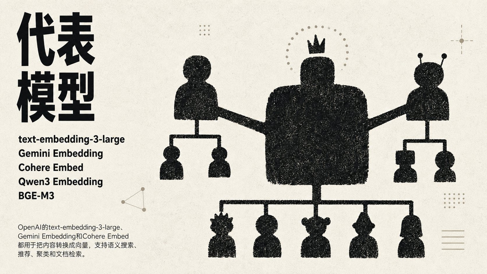 图片展示了AI模型家族中的代表模型，包括text-embedding-3-large、Gemini Embedding、Cohere Embed、Qwen3 Embedding、BGE-M3。这些模型都用于把内容转换成向量，支持语义搜索、推荐、聚类和文档检索。图片位于介绍AI模型家族相关内容之后，直观呈现了上文提到的几种代表模型，帮助读者更清晰地理解这些模型在AI模型家族中的位置及功能。
