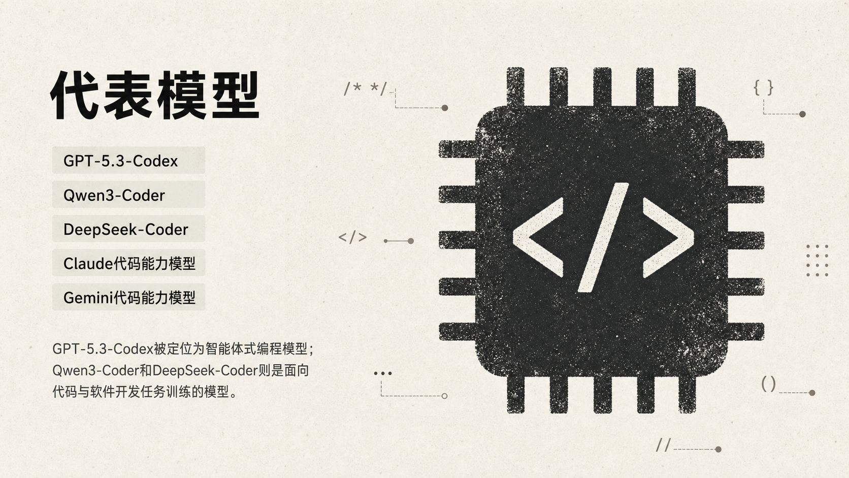 图片展示了代码模型的代表模型，包括GPT-5.3-Codex、Qwen3-Coder、DeepSeek-Coder、Claude代码能力模型、Gemini代码能力模型。左侧文字说明GPT-5.3-Codex被定位为智能体式编程模型，Qwen3-Coder和DeepSeek-Coder则是面向代码与软件开发任务训练的模型。右侧是一张带有代码符号“<”“>”的芯片插画，芯片上有代码相关符号，如“/* */”“{}”“()”“//”等，与代码模型主题相呼应。