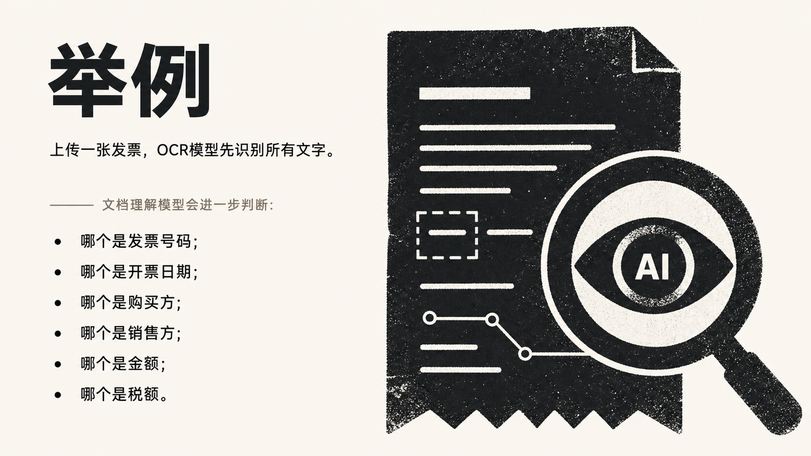 图片展示了OCR模型识别发票文字及文档理解模型进一步判断发票信息的示例。左侧文字说明上传发票后OCR模型先识别所有文字，右侧是一张发票的黑白插画，发票上用虚线框标出发票号码、开票日期、购买方、销售方、金额、税额等区域。右侧还配有放大镜图标，内有“AI”字样。该图与上下文紧密相关，直观呈现了OCR模型和文档理解模型在发票处理中的作用。